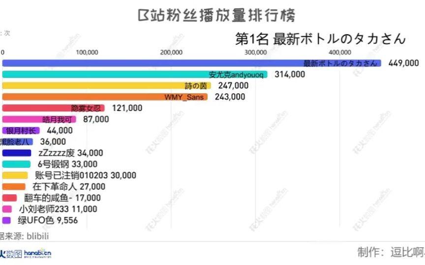 【宠粉数据向】B站粉丝播放量排行榜哔哩哔哩bilibili