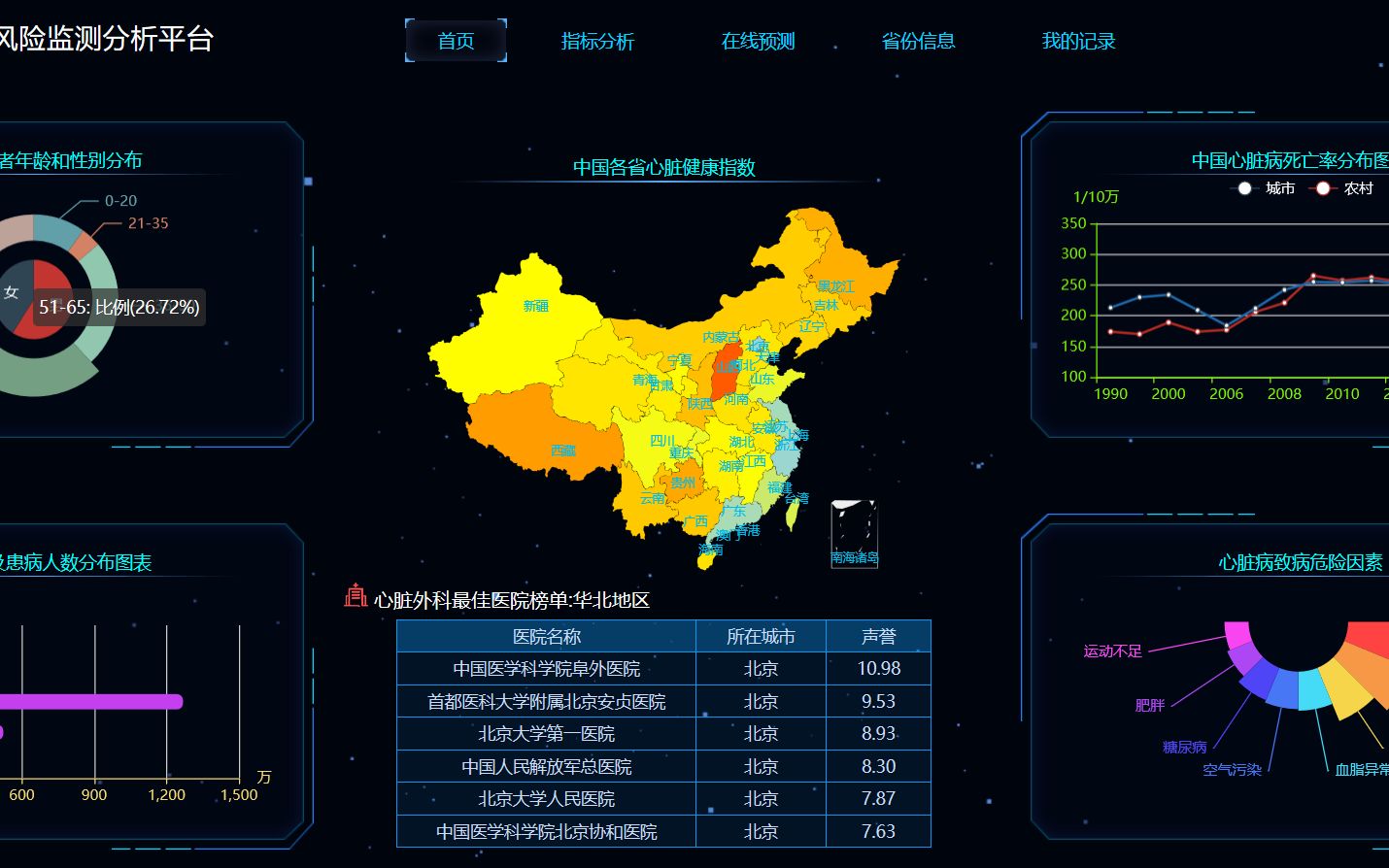 [图]2020年计算机设计大赛-大数据类作品《基于Spark的心脏病风险监测分析平台》-安徽信息工程学院