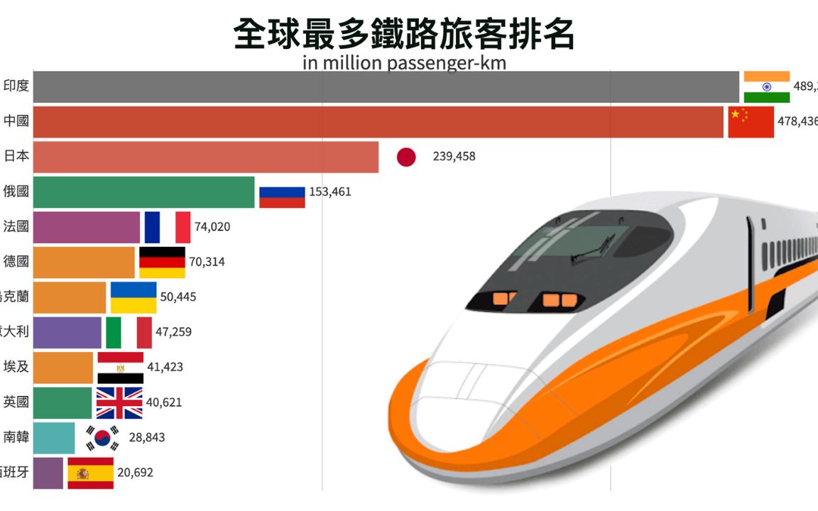 [图]印度变成第一大国😱？带你看全球十大最多铁路旅客排名 (1995-2018)