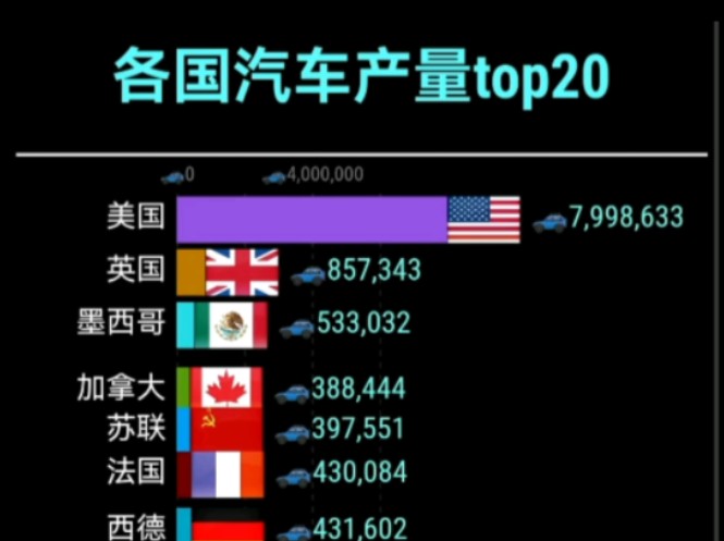 各国汽车产量排行top20哔哩哔哩bilibili