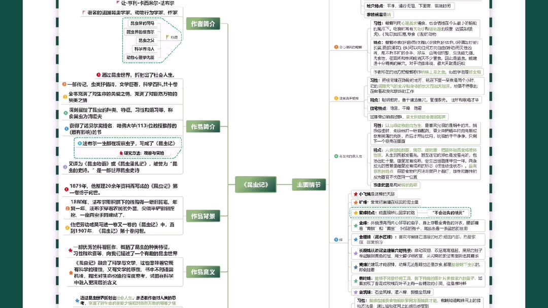 昆虫记思维导图哔哩哔哩bilibili