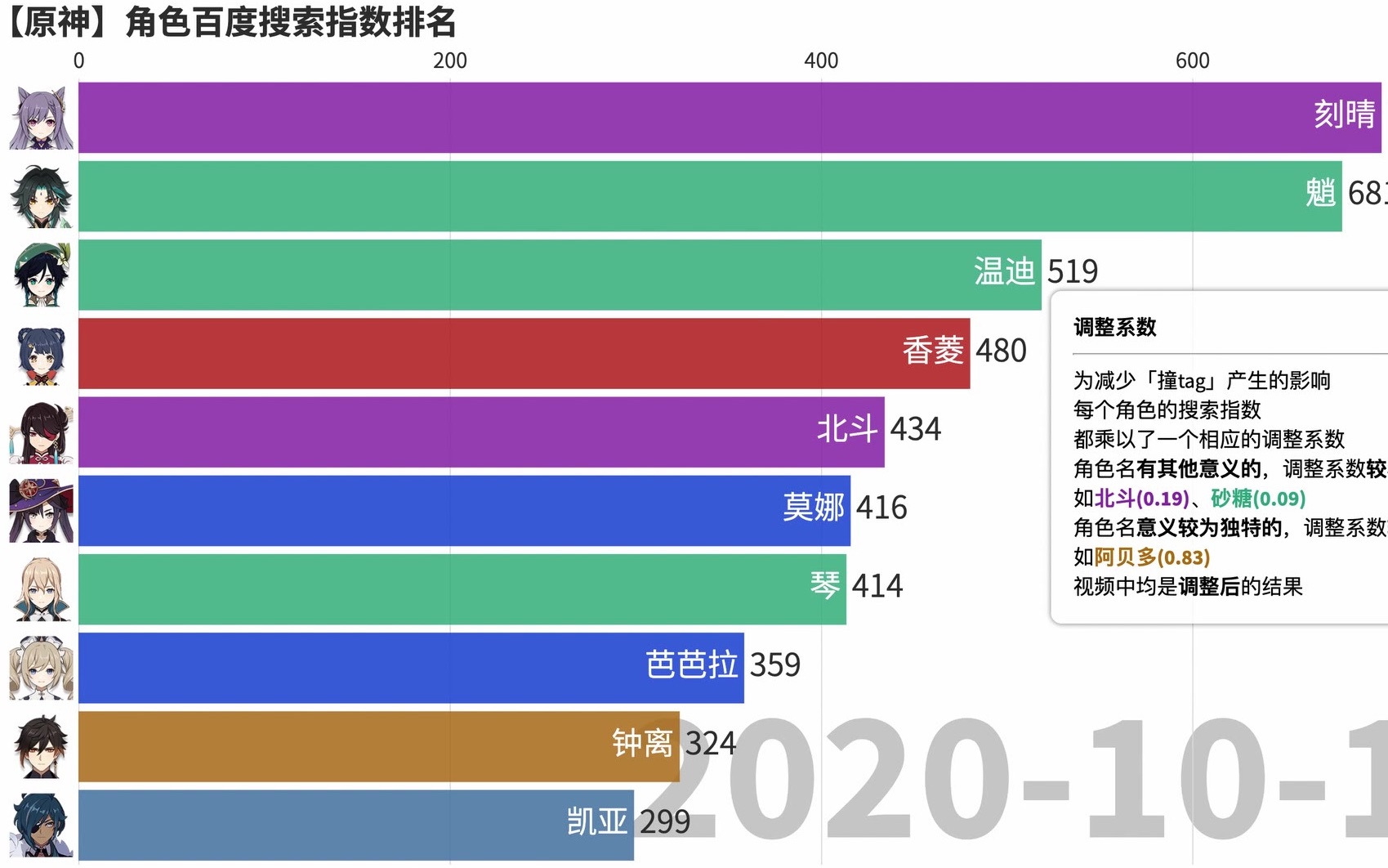 【原神】角色百度搜索指数排名(2020.9—2021.4)哔哩哔哩bilibili