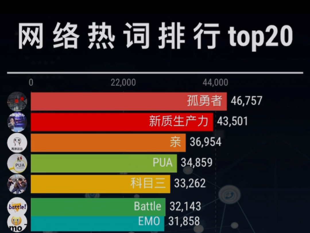 网络热词热度排行Top20哔哩哔哩bilibili