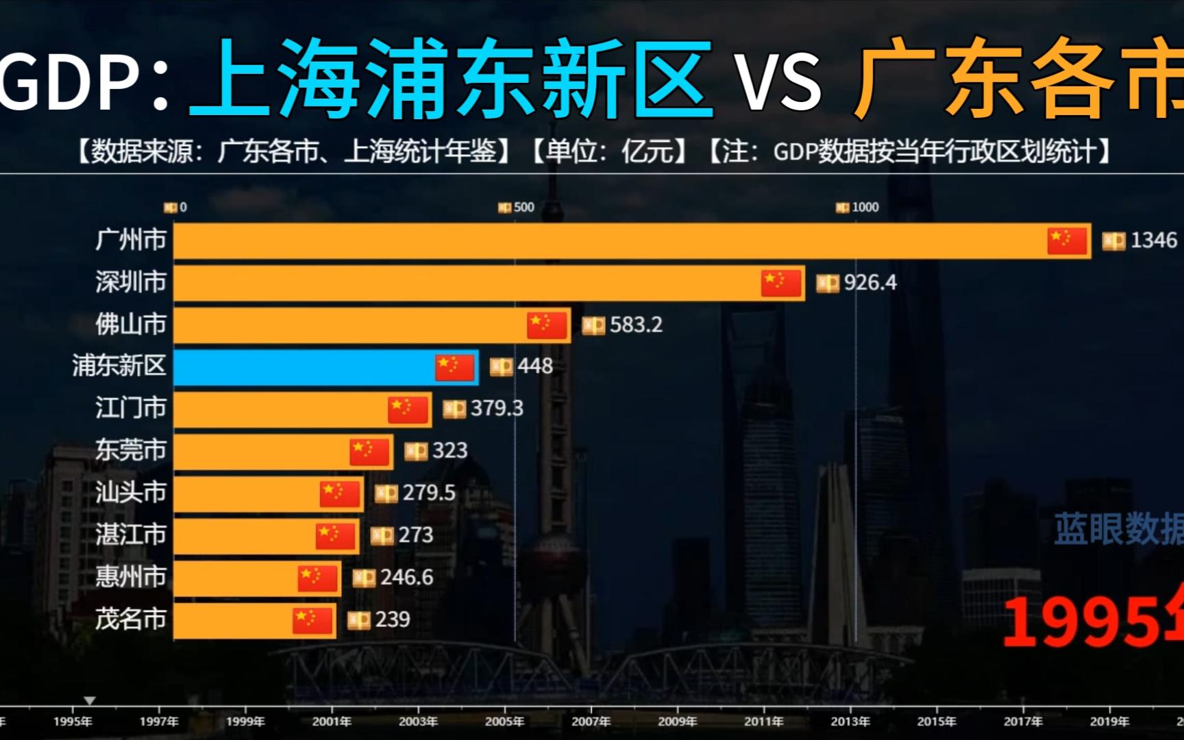 GDP比较:把上海浦东新区放在广东各市中能排第几名?哔哩哔哩bilibili