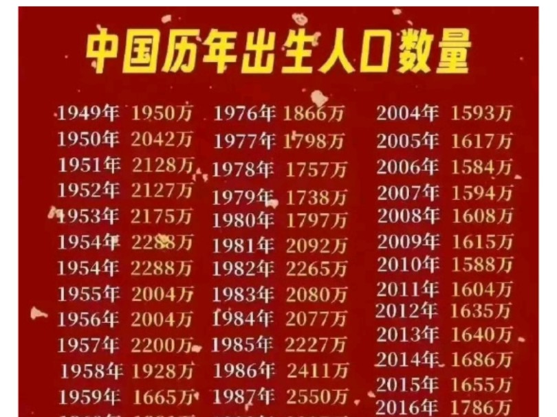 《中国历年出生人口数量》哔哩哔哩bilibili