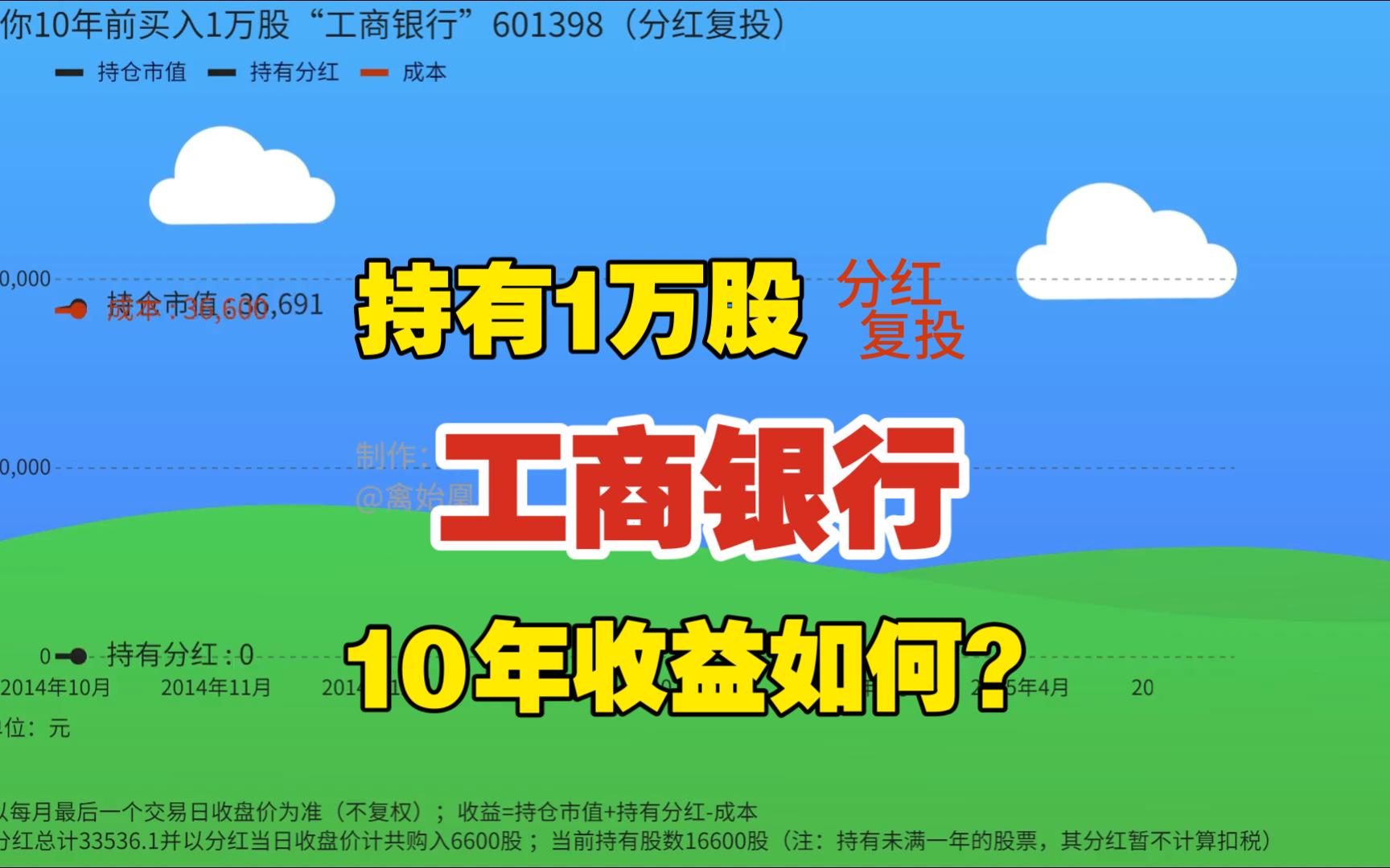 持有1万股“工商银行”(分红复投)10年收益如何?哔哩哔哩bilibili