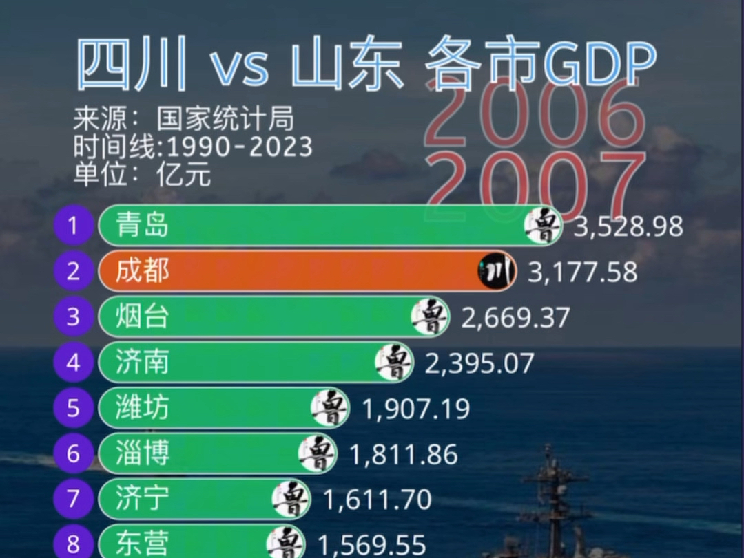 四川 vs 山东各市GDP排行Top20哔哩哔哩bilibili