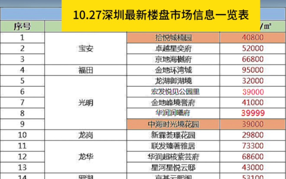 深圳各区最新楼盘市场信息一览表,10月27日#好房推荐#深圳新房#深圳买房#深圳楼市哔哩哔哩bilibili