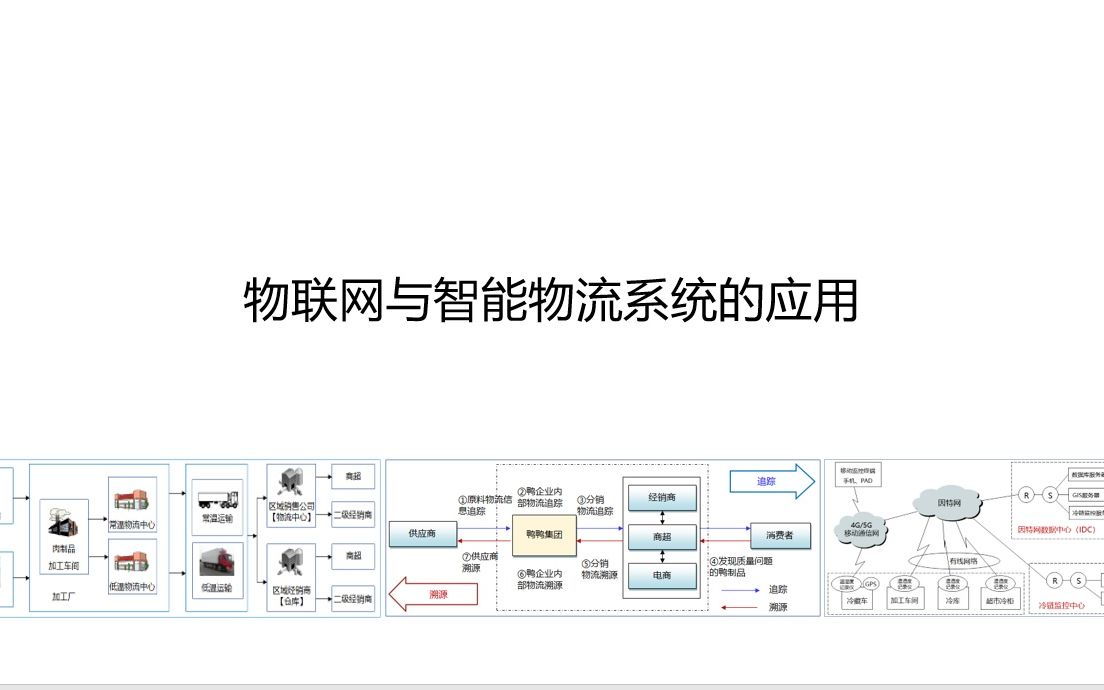 物联网与智能物流系统的应用哔哩哔哩bilibili