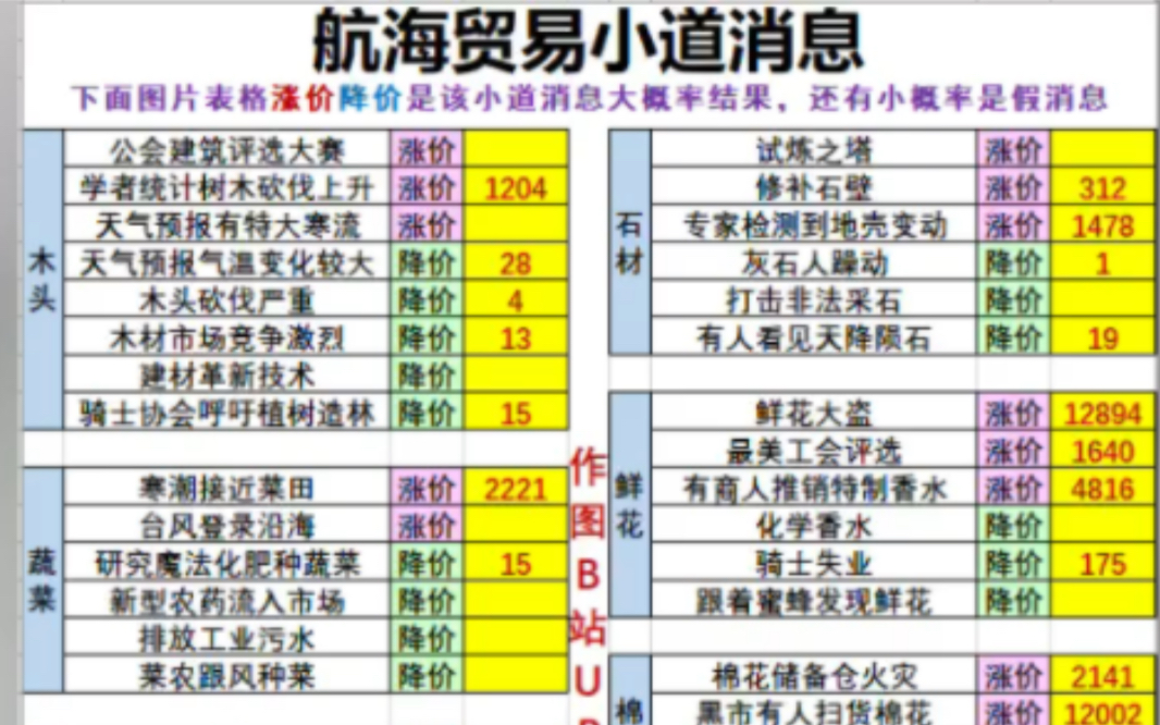 【疯狂骑士团】航海贸易最新版本小道消息图