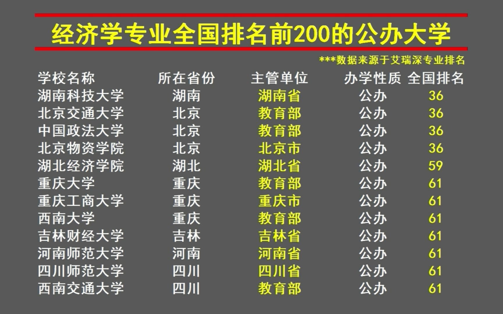 经济学专业排名前200大学哔哩哔哩bilibili