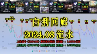 Descargar video: 【白荆回廊】2024年8月流水预估1253万元/这下蒸蒸日上了/上线8个月累计流水预估3.6010亿元/附角色卡池斗虫排名