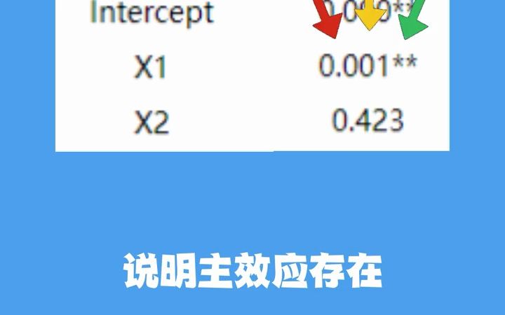 【SPSSAU数据分析结果指标解读】双因素方差,分析结果怎么看?#数据分析#数据可视化#spss数据分析教程哔哩哔哩bilibili