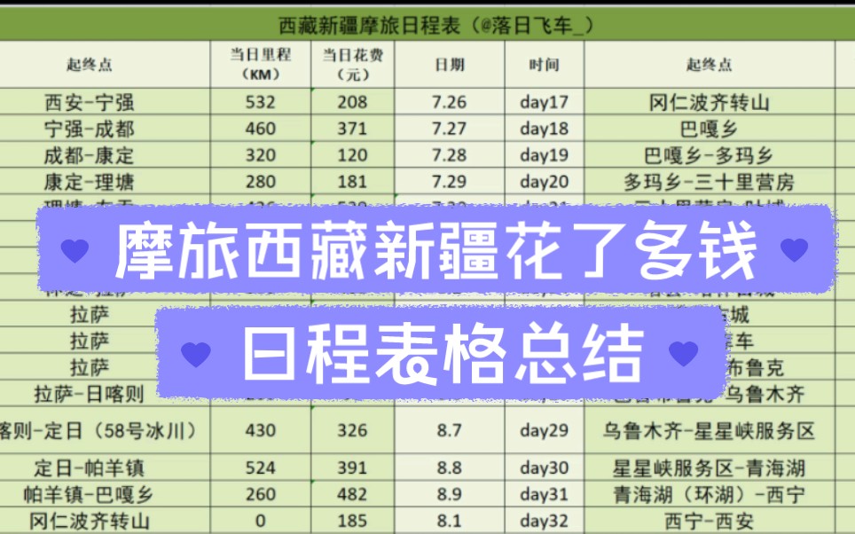 一个人摩旅西藏和新疆一个月总共花了多少钱?所有清单分享给你们哔哩哔哩bilibili