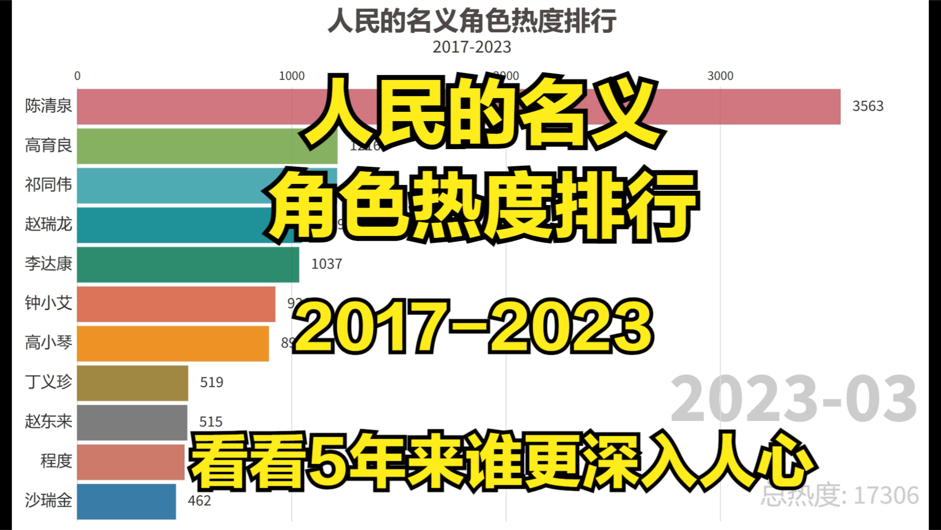 人民的名义角色热度排行,看看5年来谁更深入人心【数据可视化】哔哩哔哩bilibili