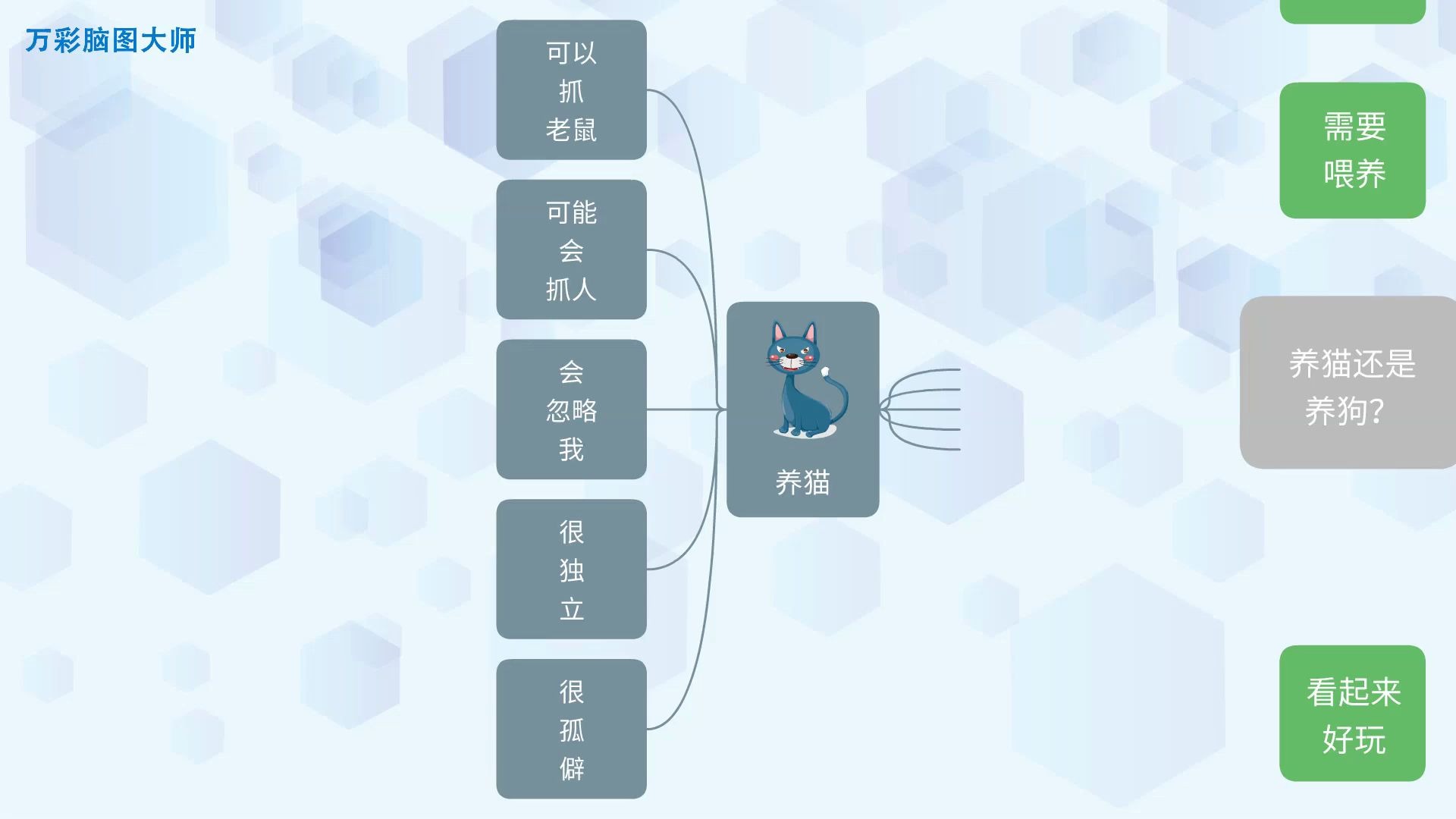 【思维导图怎么做】儿童教学课件模板演示:养猫还是养狗哔哩哔哩bilibili