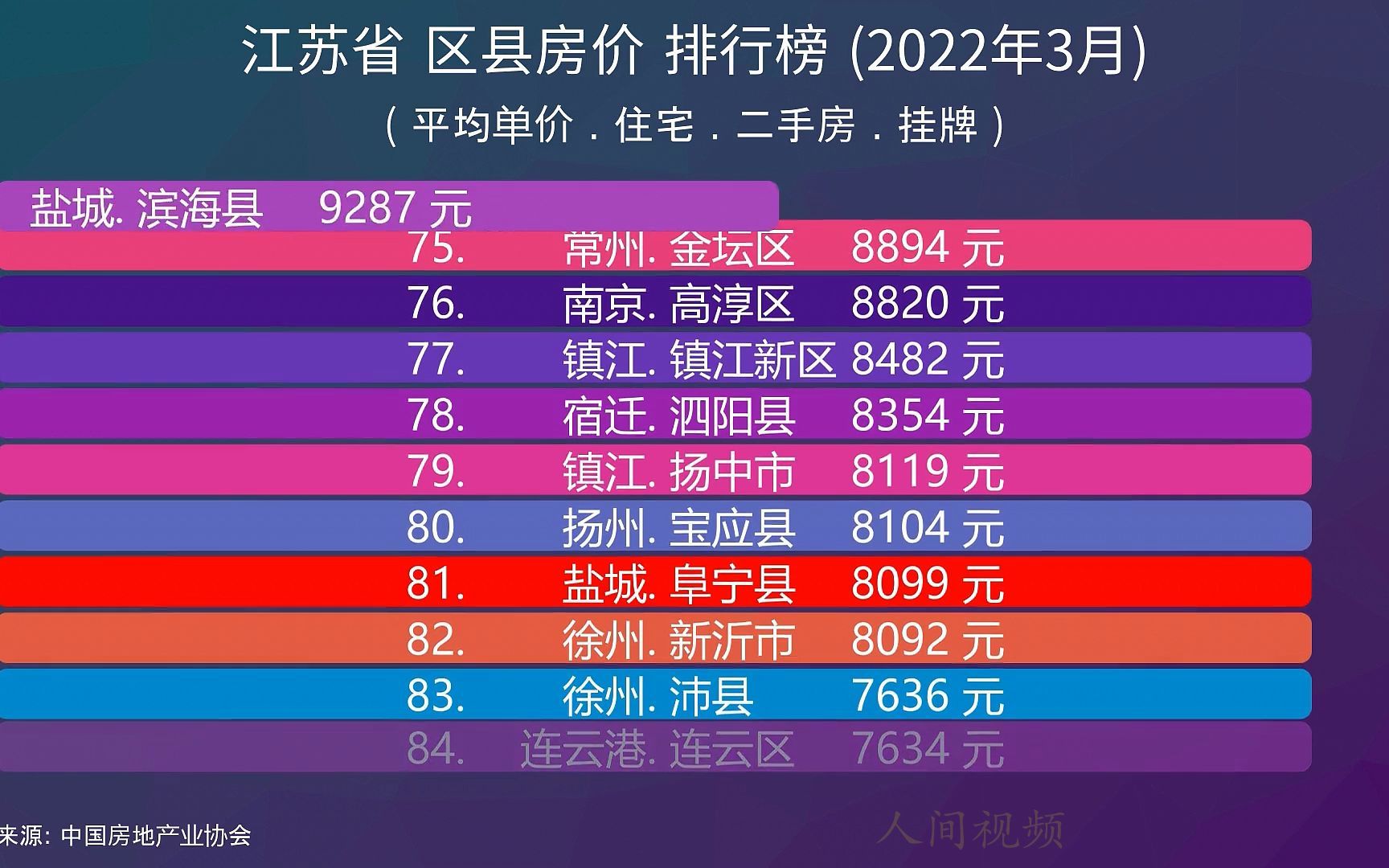 江苏省 区县房价 排行榜 (2022年3月), 97个区县比比看哔哩哔哩bilibili