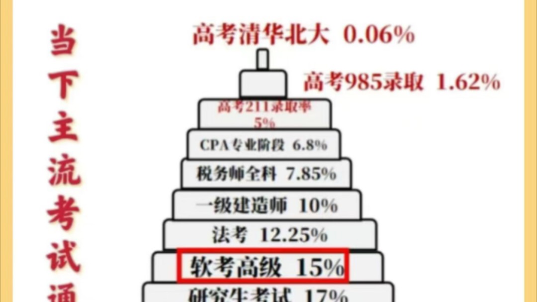 当下主流考试的通过率排行榜已出!软考的排名竟然这么考前!难怪每年有这么多人考不过,软考成绩预计明天出,期待看到大家的好成绩哦!哔哩哔哩...