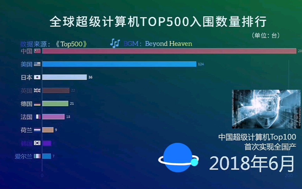 全球超算Top500排行 【其他国家:刚刚什么东西'嗖一下划过去了?】哔哩哔哩bilibili