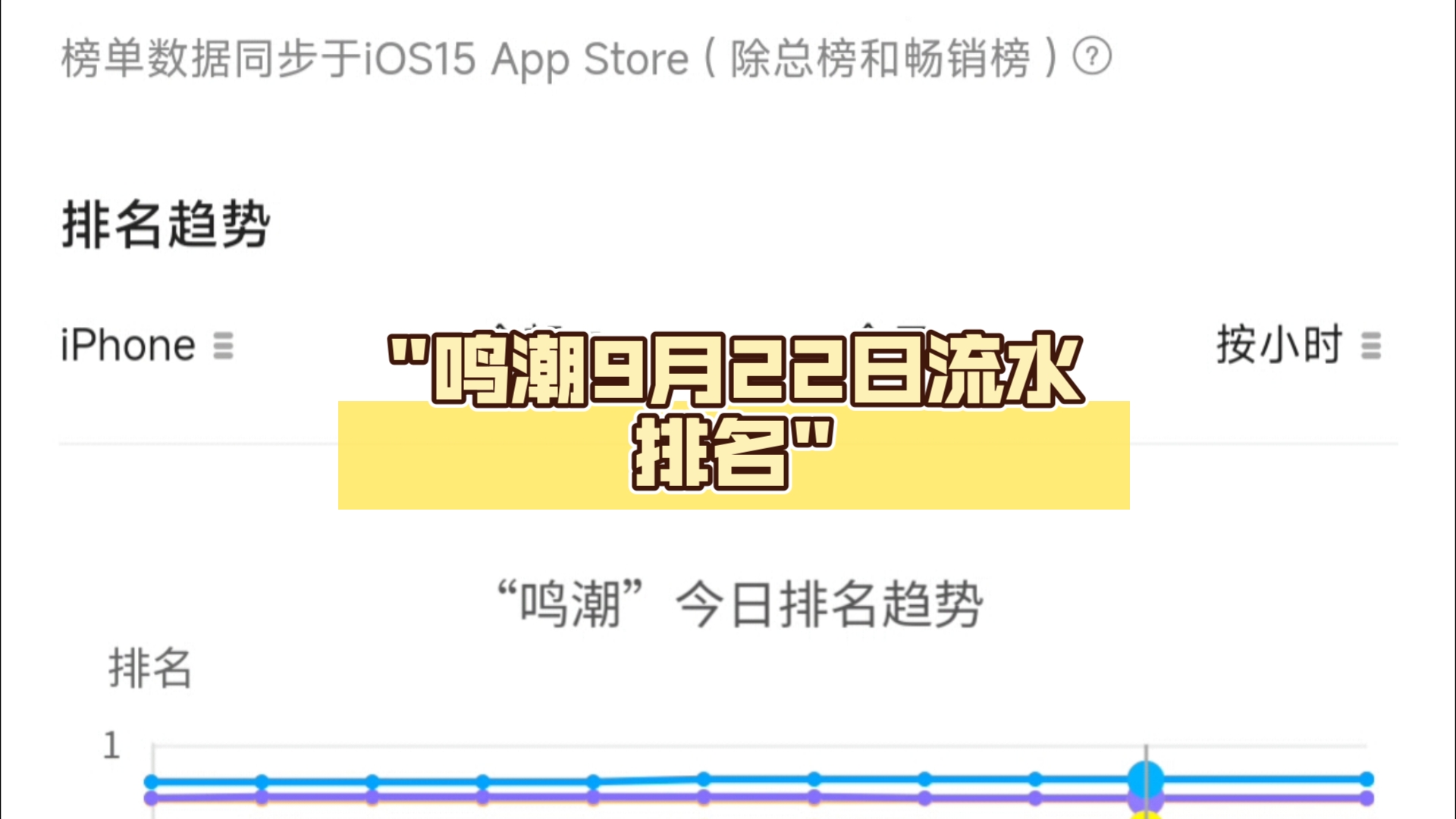 鸣潮9月22日流水排名