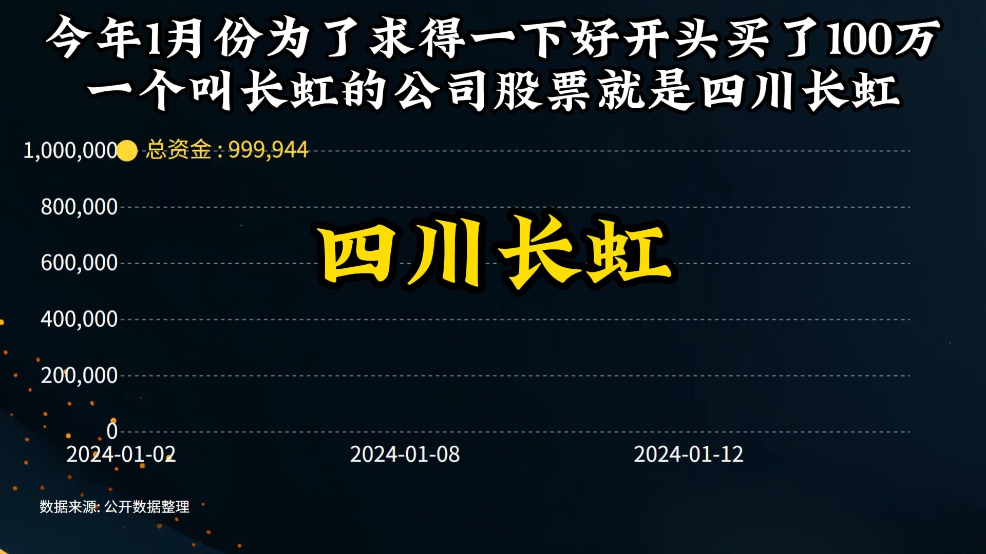 今年1月份为了求得一下好开头买了100万 一个叫长虹的公司股票就是四川长虹哔哩哔哩bilibili