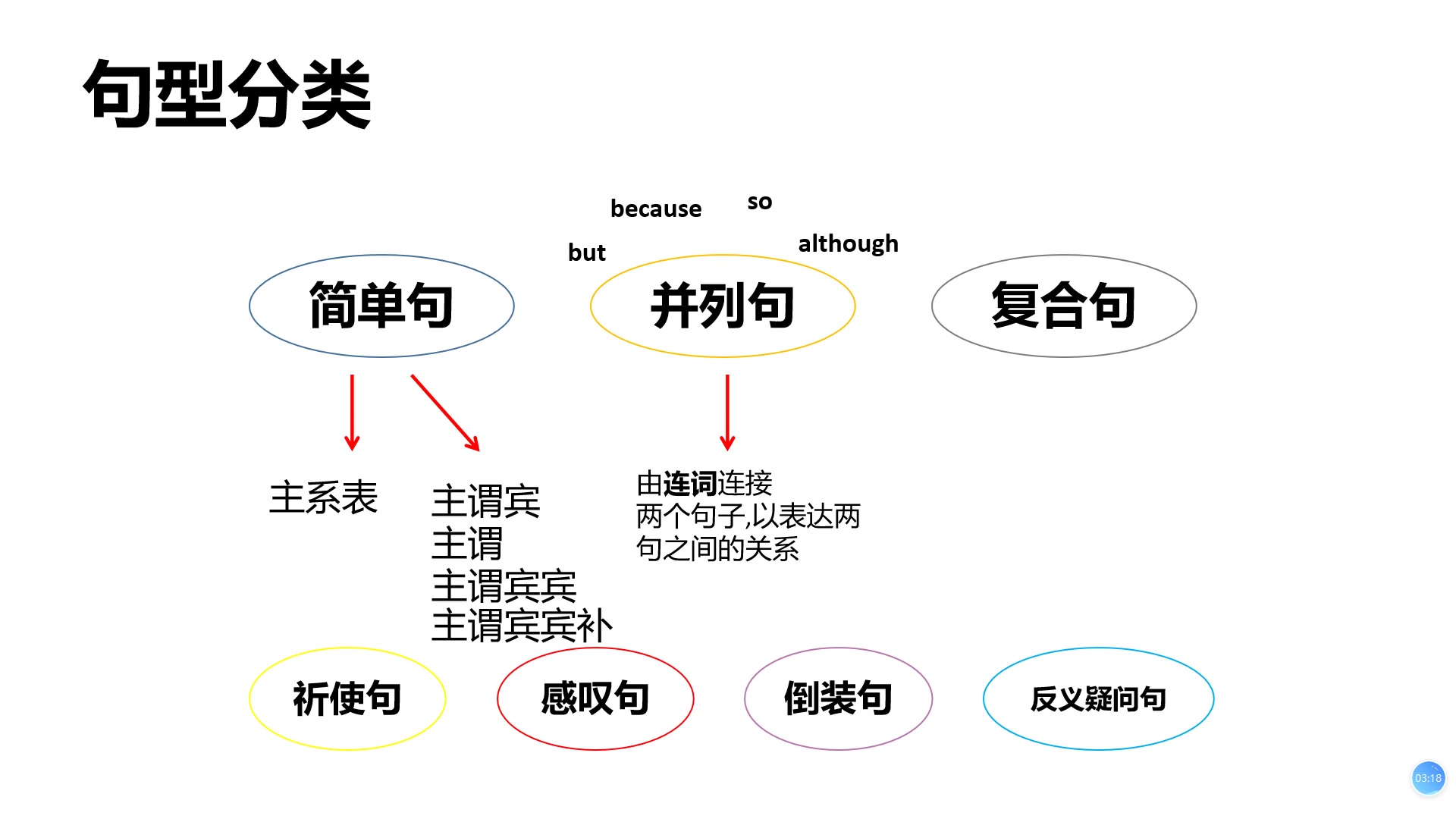 五种基本句型的结构讲解哔哩哔哩bilibili