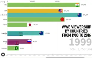 Download Video: 【数据】WWE收视最高的国家排行榜1980—2016