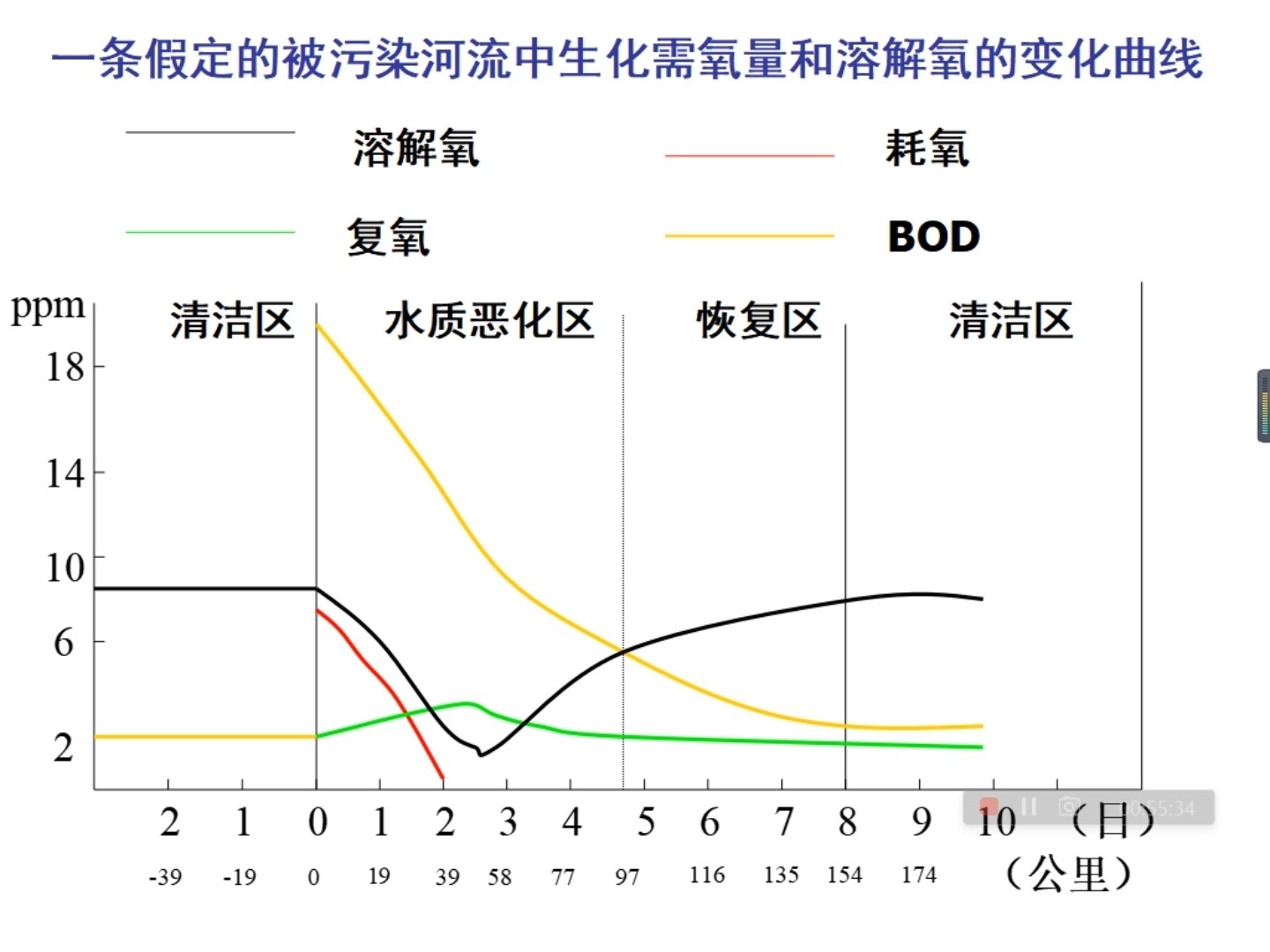 24,水体自净