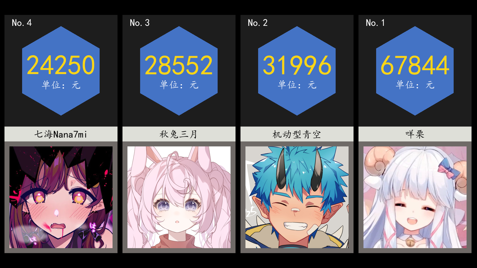虚拟主播营收日报【4月24日】 咩栗,机动型青空,秋兔三月