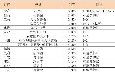 各银行宝宝类理财汇总,不要只会存零钱通,余额宝啦哔哩哔哩bilibili