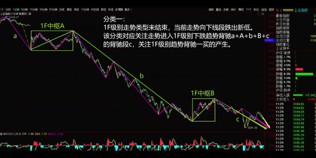 [图]2022年9月21日，午盘缠论结构分类分析。