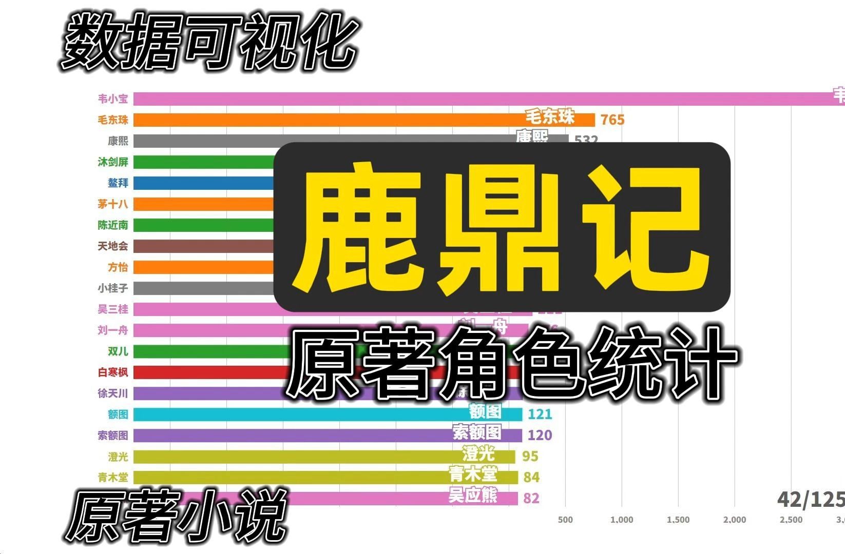 【数据可视化】《鹿鼎记》原著小说角色统计哔哩哔哩bilibili