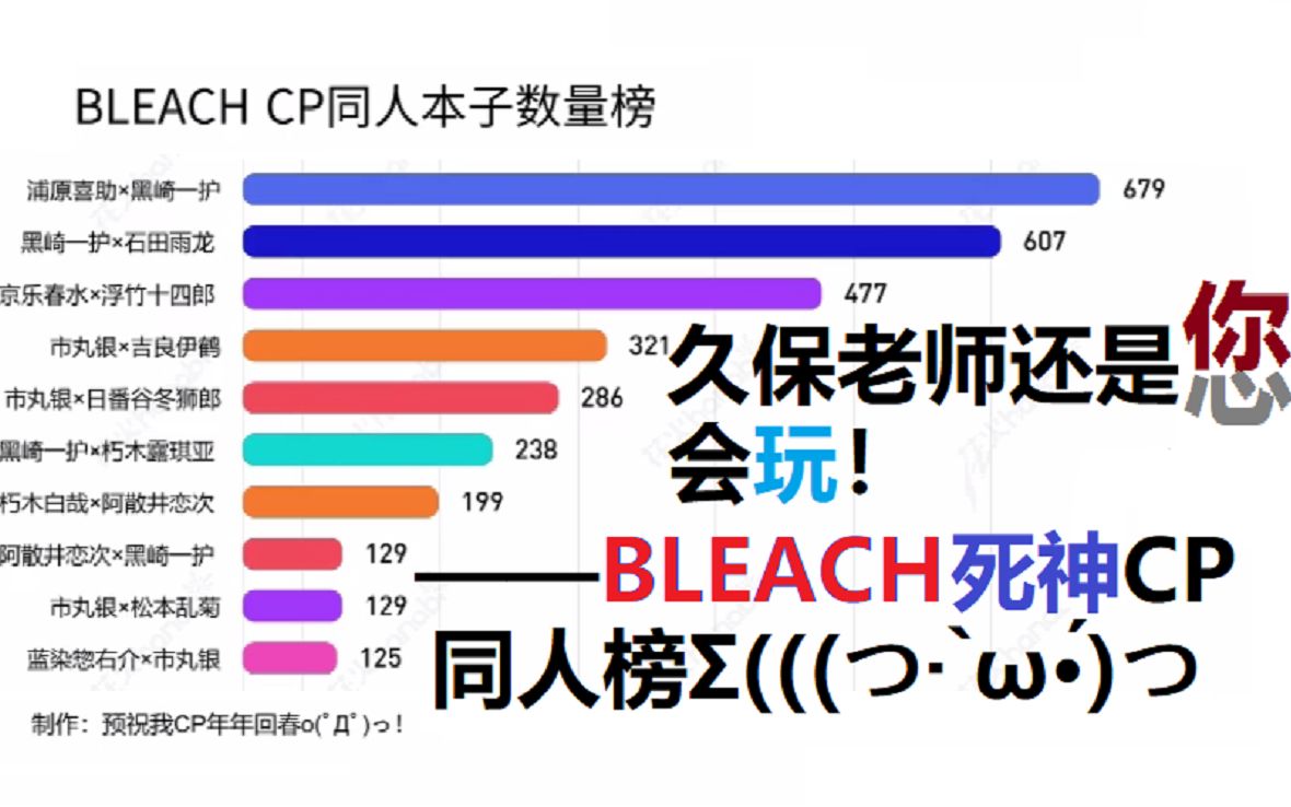 久保老师还是您会玩!——BLEACH CP同人本子数量榜哔哩哔哩bilibili