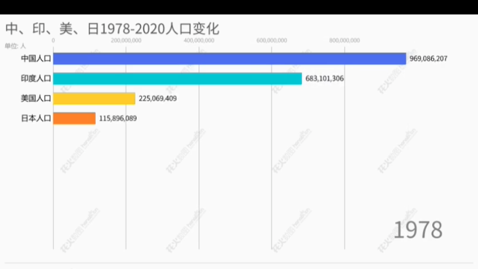 【数据可视化】中、印、美、日19782022人口变化哔哩哔哩bilibili