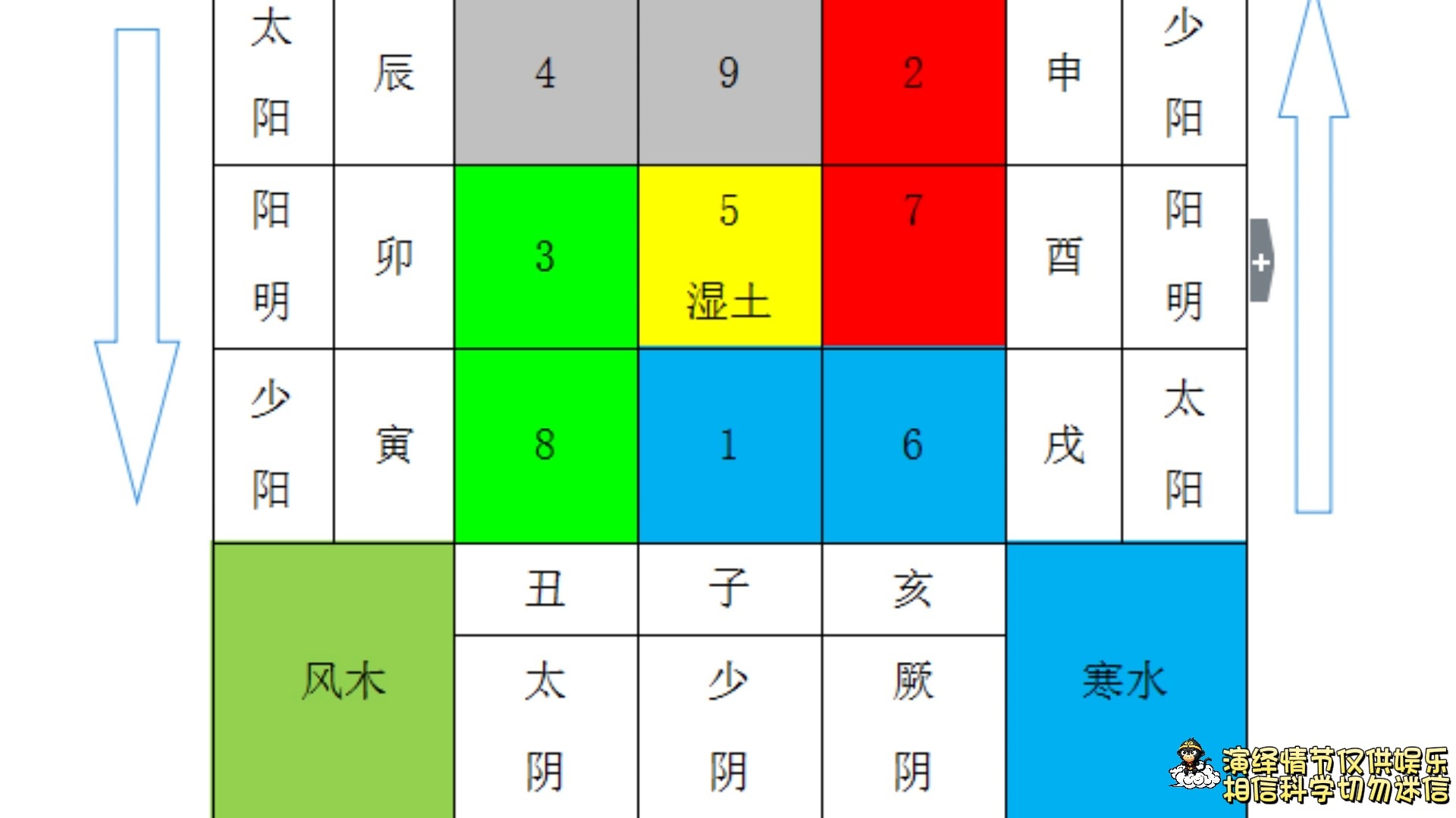 八宅风水理论之天医哔哩哔哩bilibili