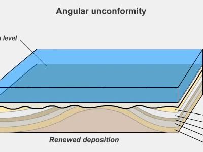 地层角度不整合形成过程哔哩哔哩bilibili