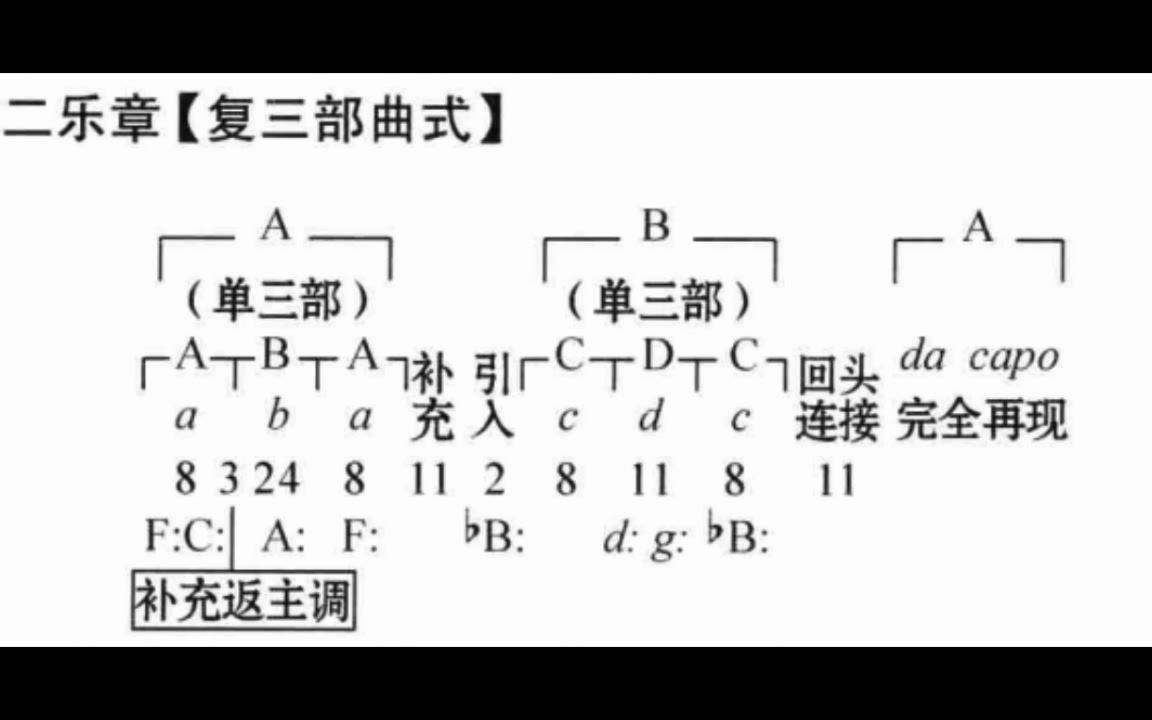 [图]贝多芬钢琴奏鸣曲No.28 第二乐章 曲式分析