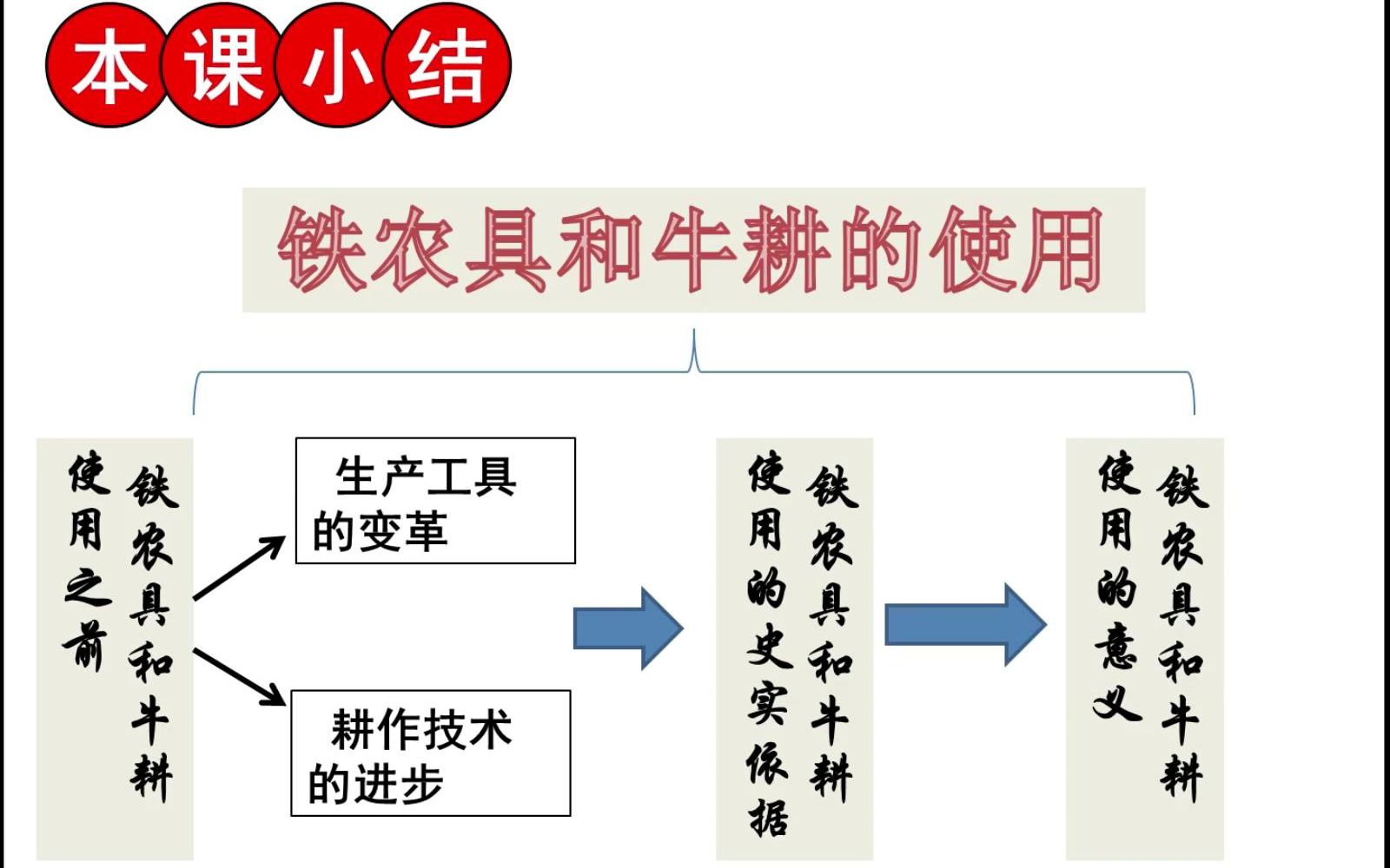 铁农具和牛耕的使用、之前工具、史实依据、使用意义(6分)哔哩哔哩bilibili