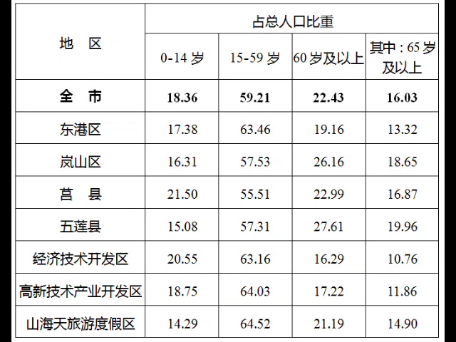 日照人口普查数据.哔哩哔哩bilibili