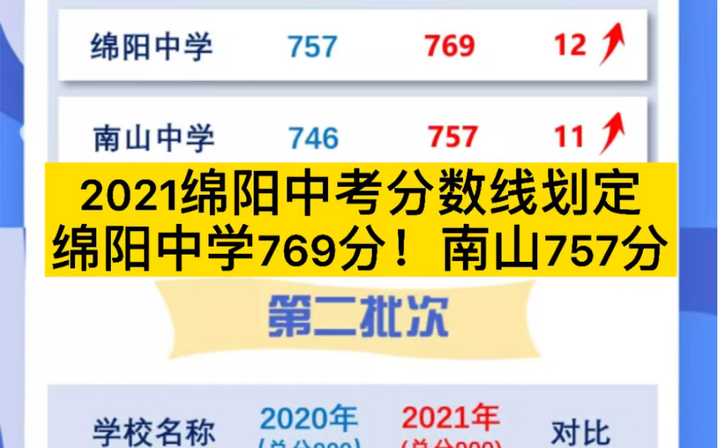 2021绵阳中考分数线划定!绵阳中学769分!南山757分!哔哩哔哩bilibili