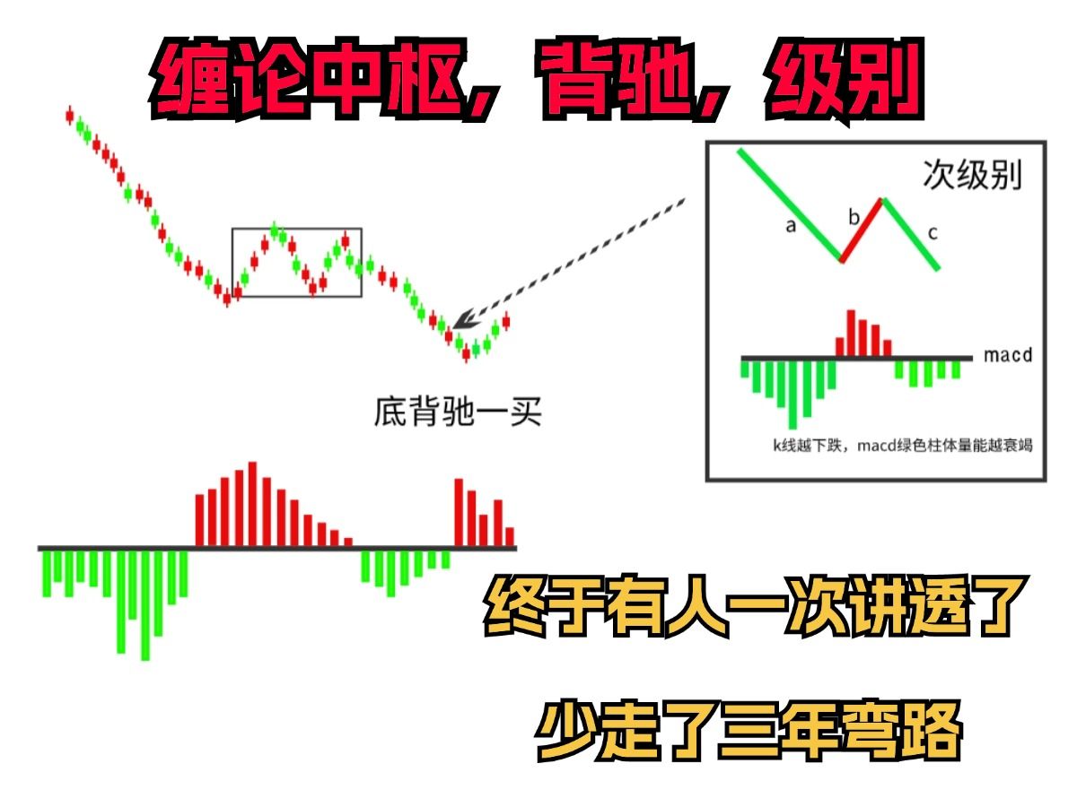 缠论中枢,背驰,级别,终于有人一次讲透了,少走了三年弯路哔哩哔哩bilibili