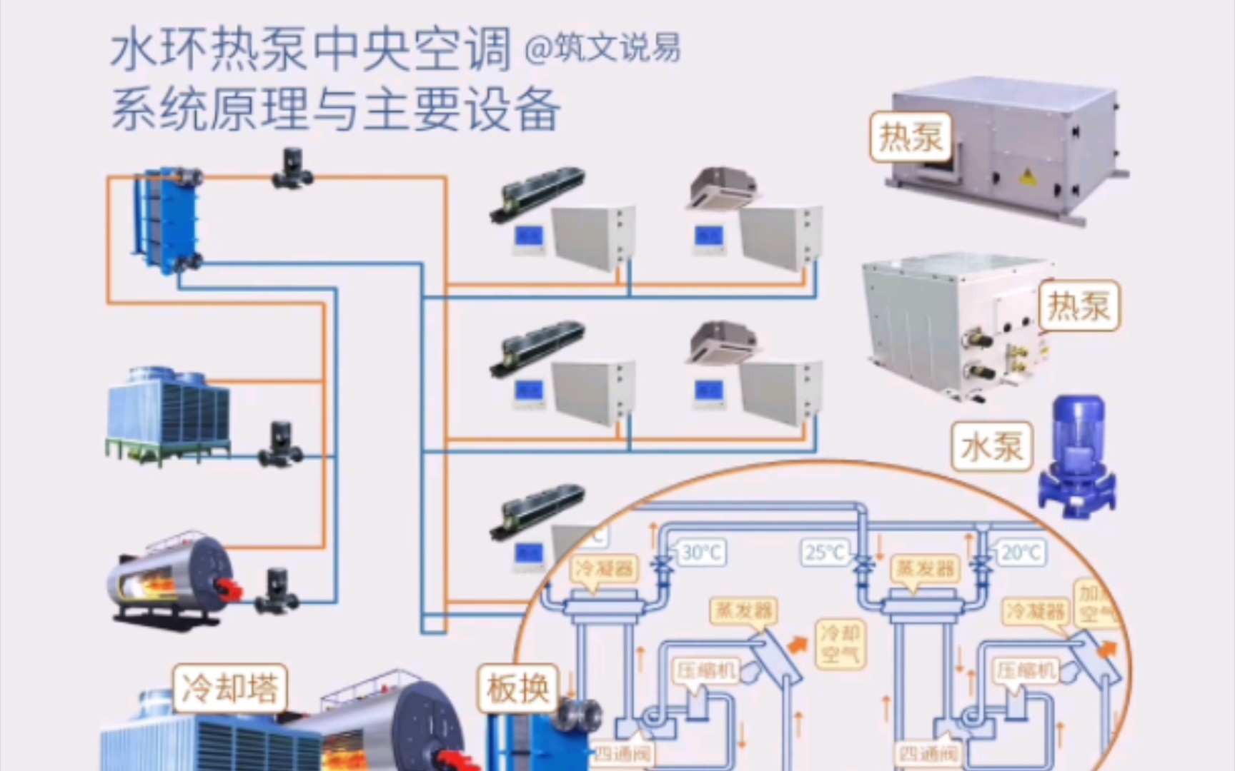 水环热泵中央空调,系统原理与主要设备,水源热泵如何迁移热量哔哩哔哩bilibili