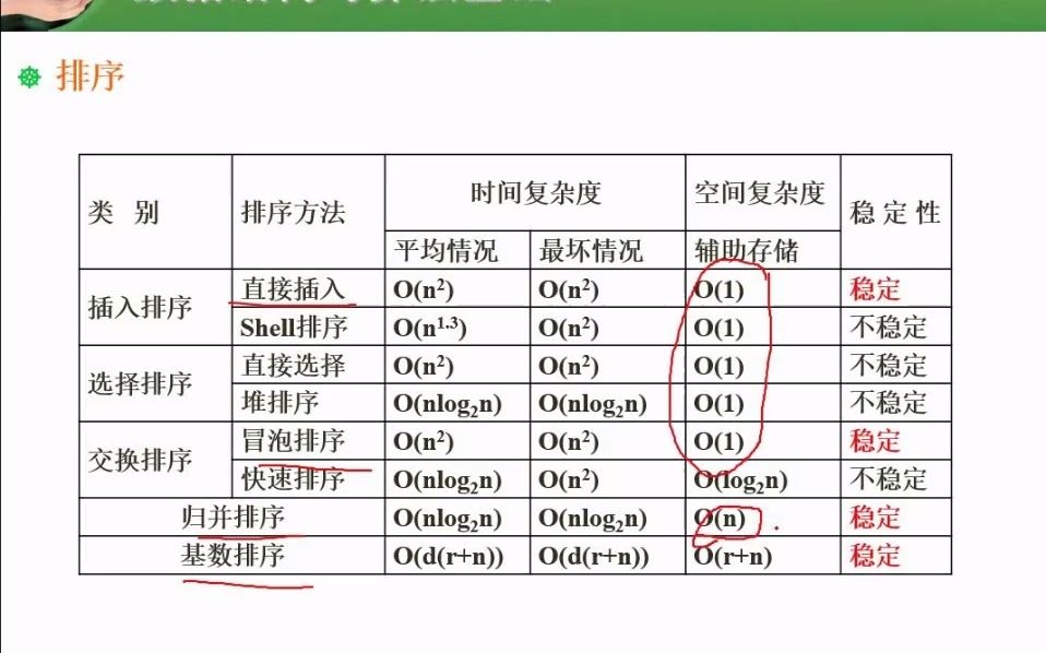 7.35 排序算法的时间复杂度和空间复杂度及稳定性.mp4哔哩哔哩bilibili