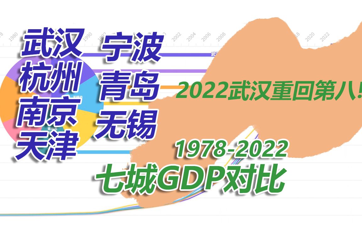 2022武汉GDP超杭州,杭州武汉南京天津宁波青岛无锡七城对比!【数据可视化】哔哩哔哩bilibili