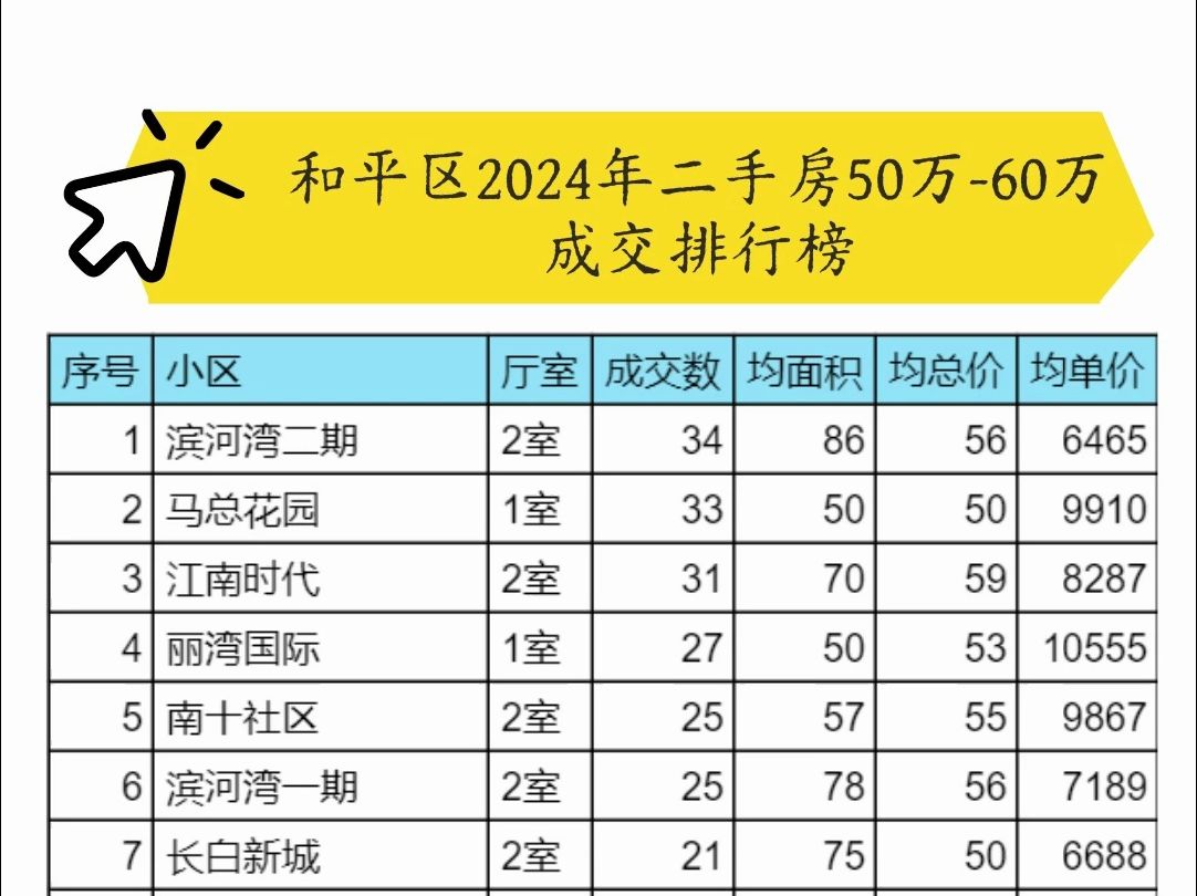 和平区2024年二手房50万到60万成交排行榜哔哩哔哩bilibili