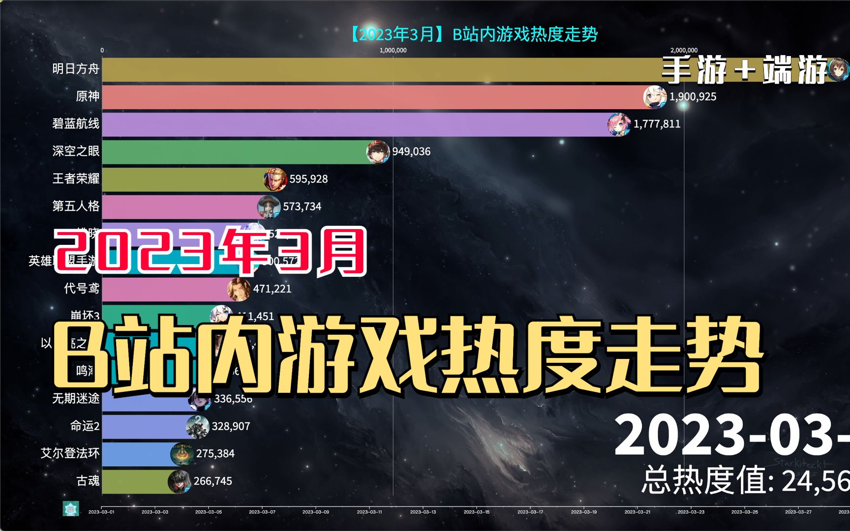 3月b站內各大遊戲熱度排名,熱度總體下降!【2023】