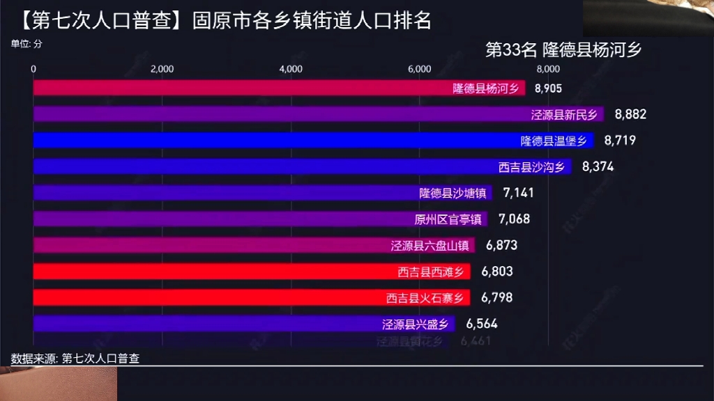 【数据可视化】第七次人口普查固原市下辖各乡镇人口排名哔哩哔哩bilibili