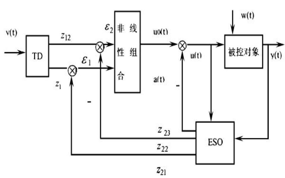 自抗扰控制器(ADRC)学习笔记哔哩哔哩bilibili