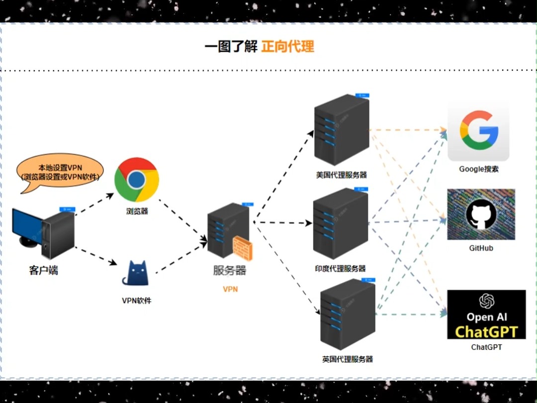 一图了解正向代理哔哩哔哩bilibili