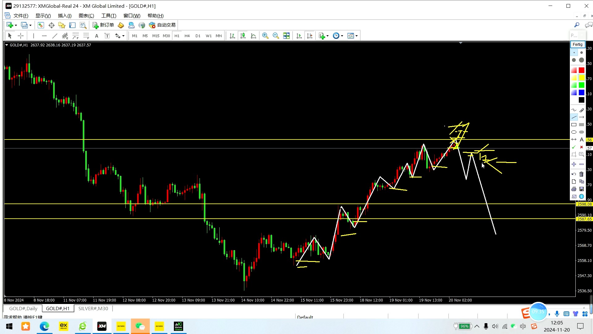 2024年11月20日;黄金第一目标位达成,这里既是0.618又 是背离,不要再追多.极有可能出现大幅度的回调.哔哩哔哩bilibili